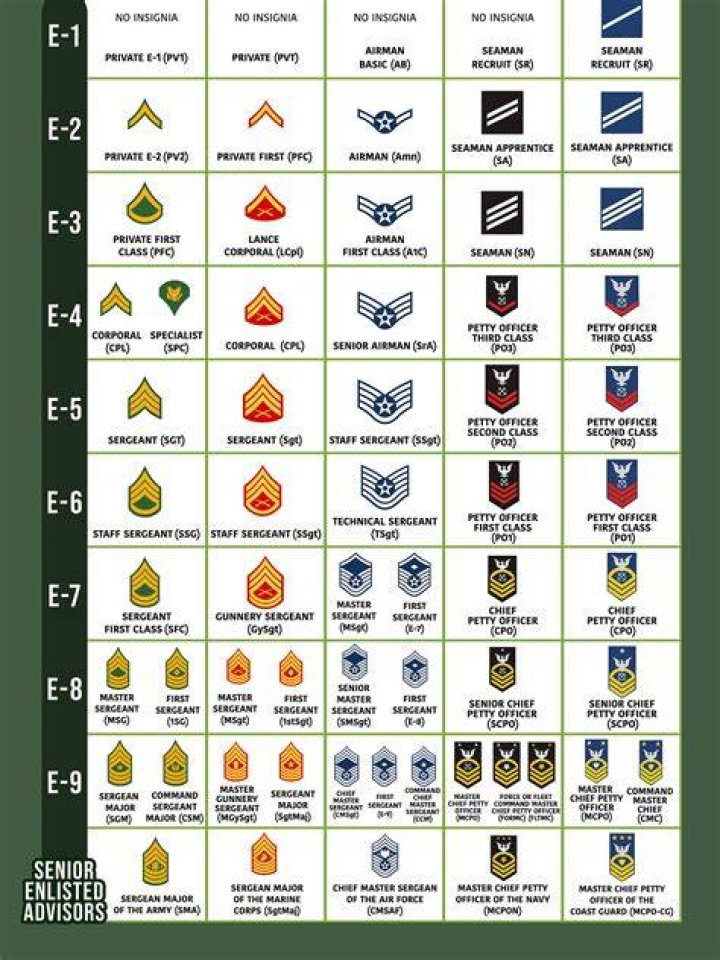 What rank do most military retire at?