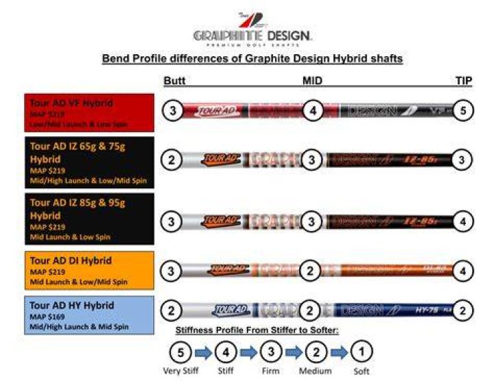 What shafts Does Cameron Smith use?