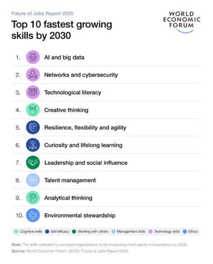 What skills will you need in 2030?
