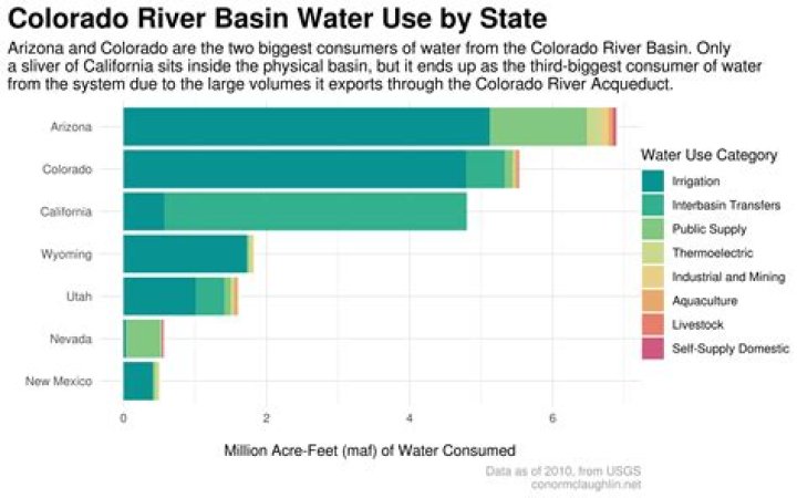 What state uses the most water?