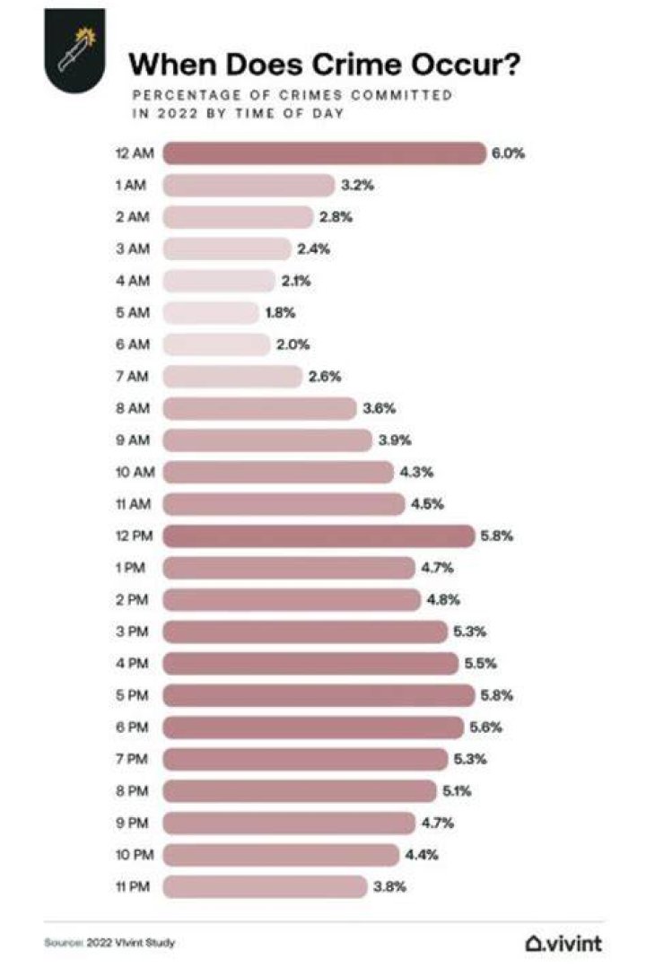 What time do most burglaries occur?