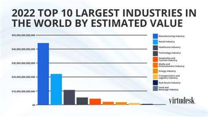What will be the biggest industries in the future?
