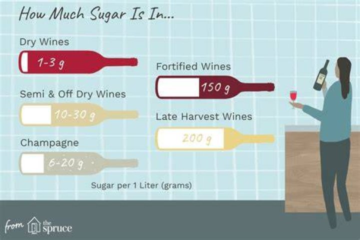 What wine has least sugar?