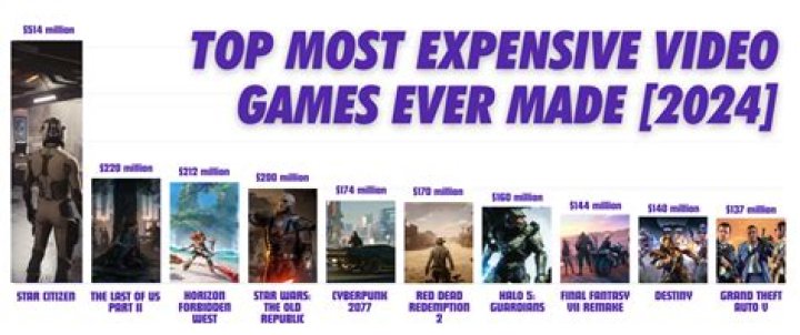 Whats the most expensive video game ever made?