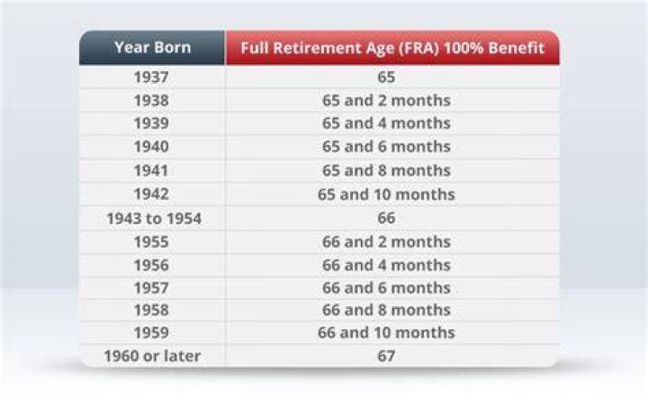 When can I retire if I was born in 1960?