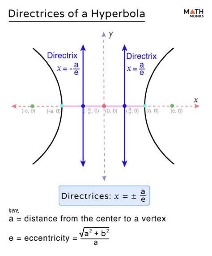 Where can we find directrix?