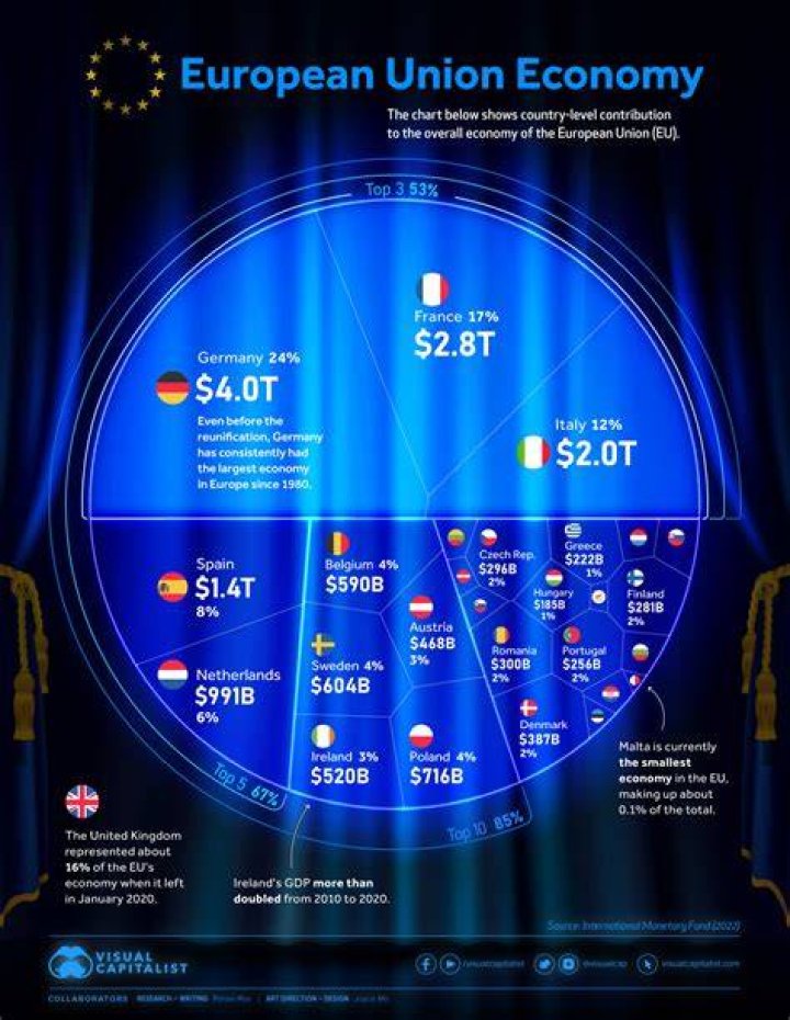 Where do Europeans like to retire?