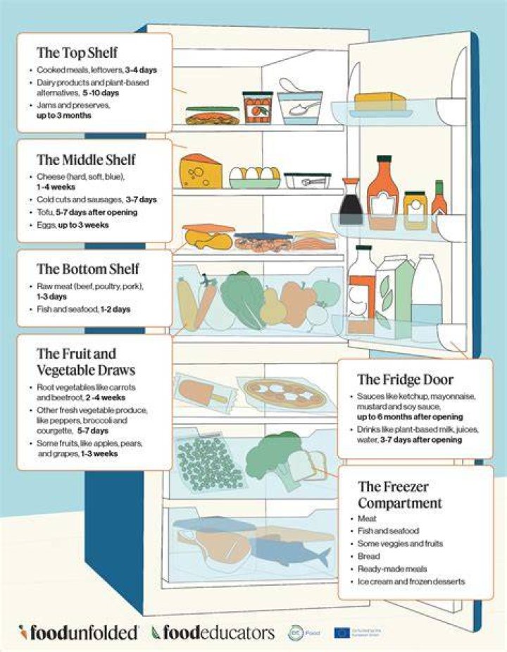 Where should mayonnaise be stored in the fridge?