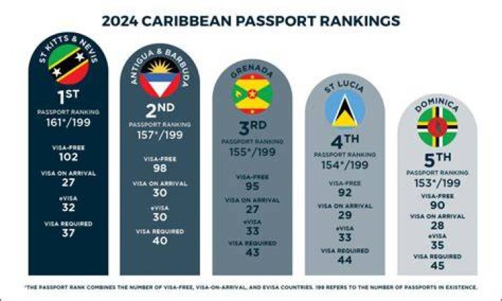 Which Caribbean passport is the best?