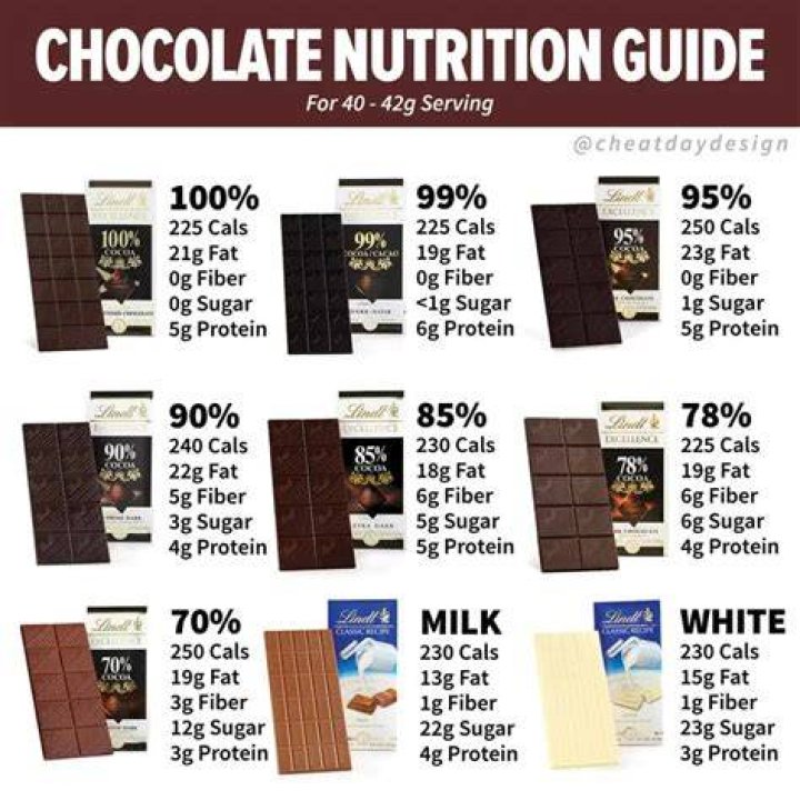 Which chocolate is the healthiest?