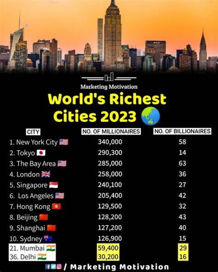 Which city is the richest city in the world?