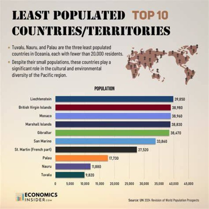 Which country has the least problems?