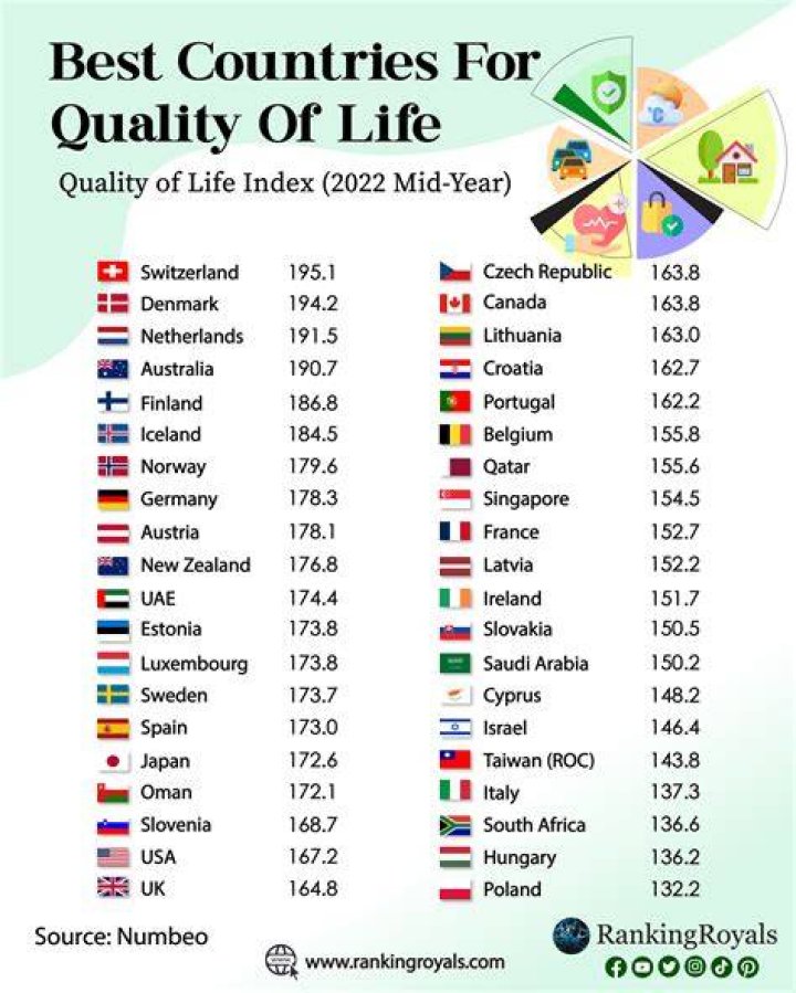Which country is best for job and living?