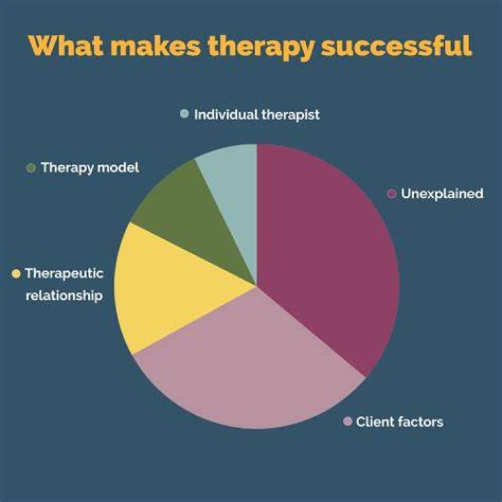 Which form of therapy is most effective for major depression?