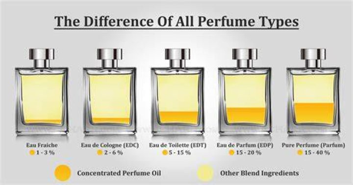 Which is better eau de parfum or eau de toilette?