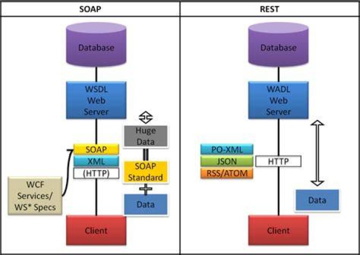 Which is better REST or SOAP?