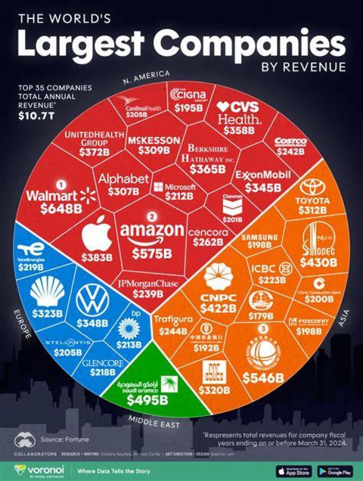 Which is biggest company in world?