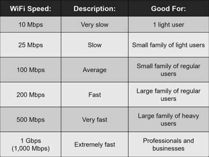 Which is faster GB or Mbps?