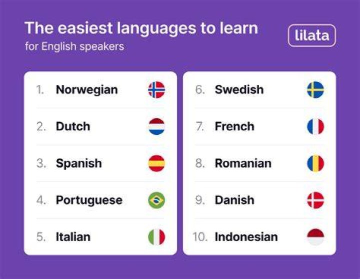Which language has the easiest pronunciation?
