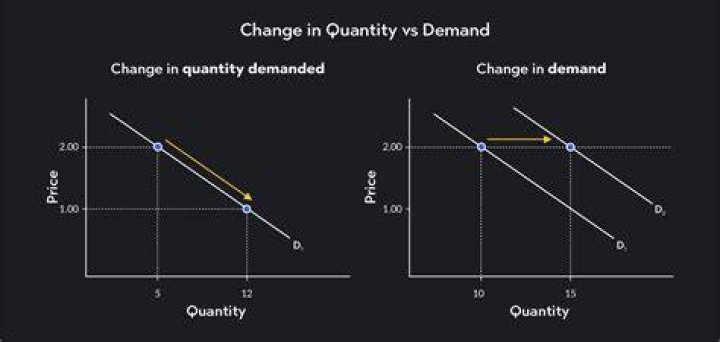 Which of the following statements correctly describes the relationship between the price and quantity demanded of a good or service?