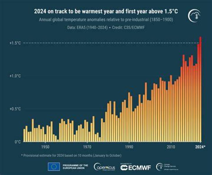 Which part of the UK is warmest in July?