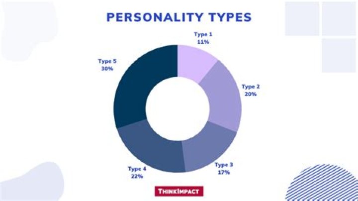 Which personality type is the most sensitive?