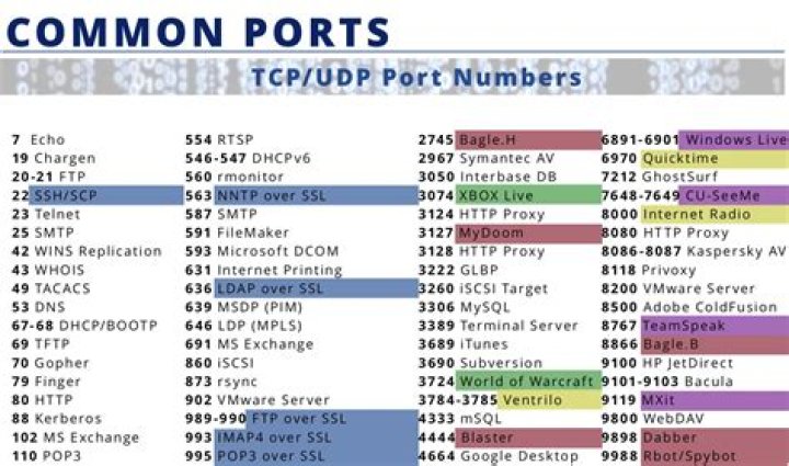 Which port is NNTP?
