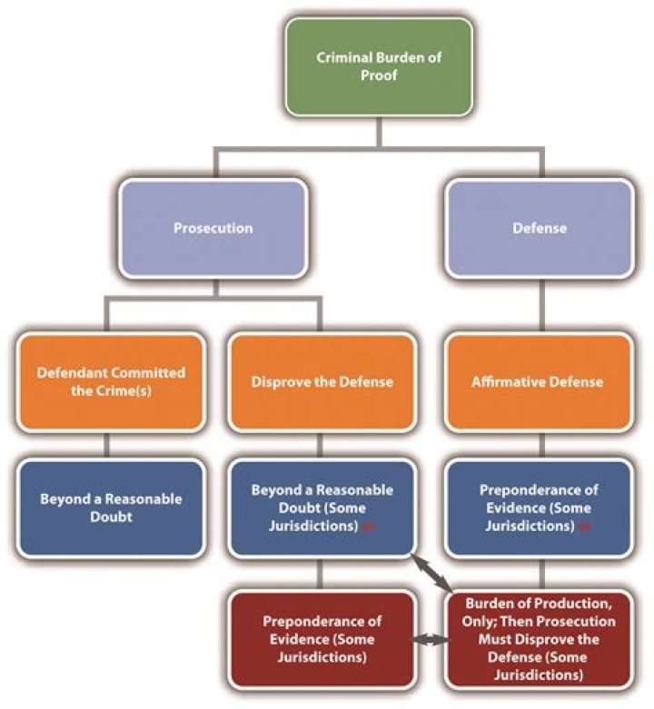 Which side has the burden of proof in a criminal trial?