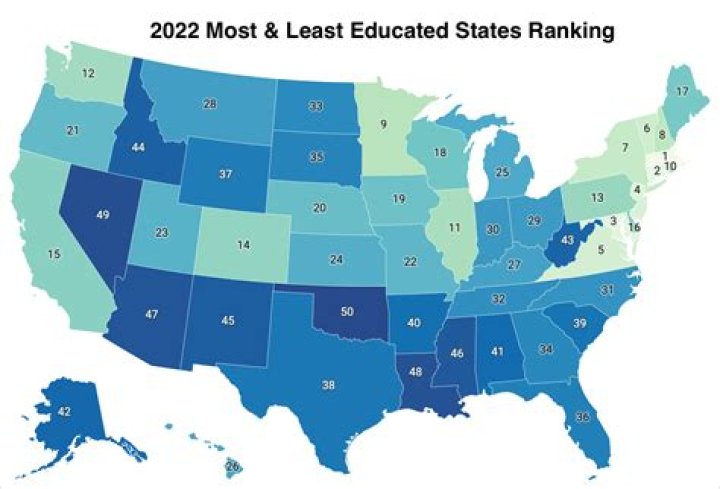 Which states have the lowest education?