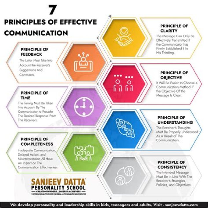 Which type of communication is most preferred form of communication?