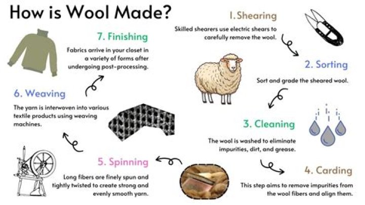 Which wool is least itchy?