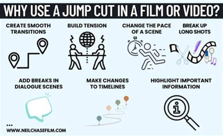 Who invented the jump cut?