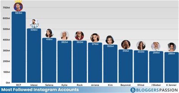 Who is the best followers in Instagram?