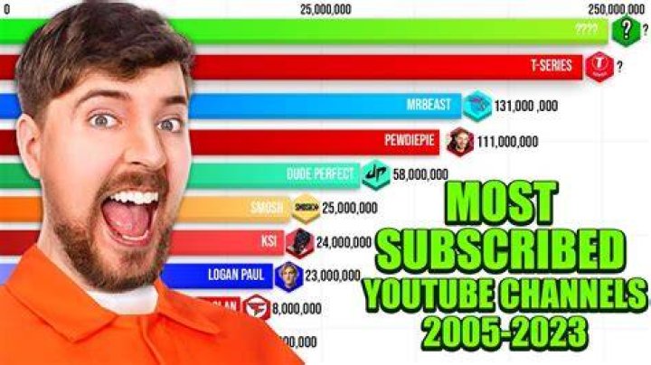 Who is the most famous YouTuber?