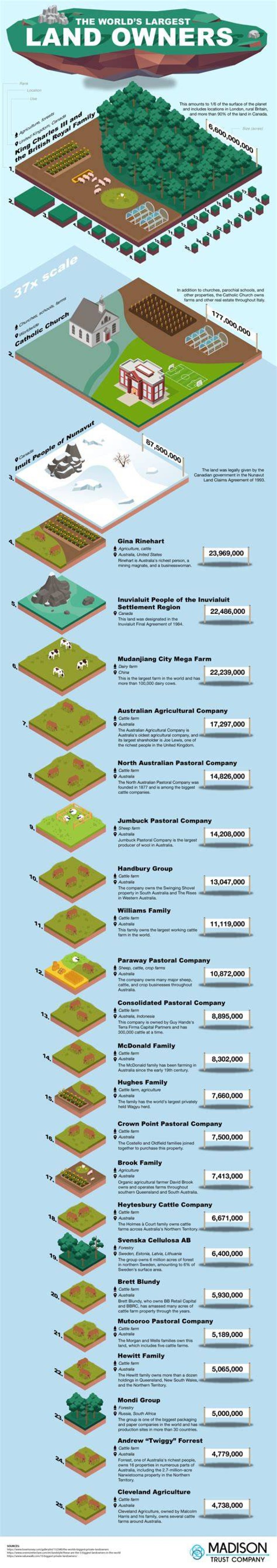 Who owns the most land in the world?