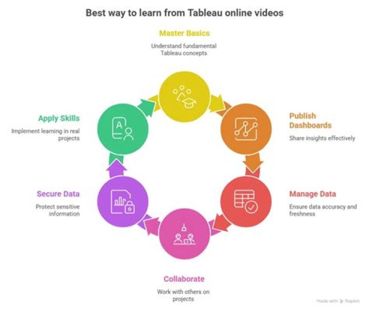 Who should learn Tableau?