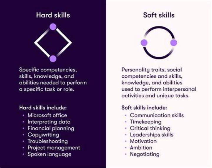 Why are hard skills and soft skills important?