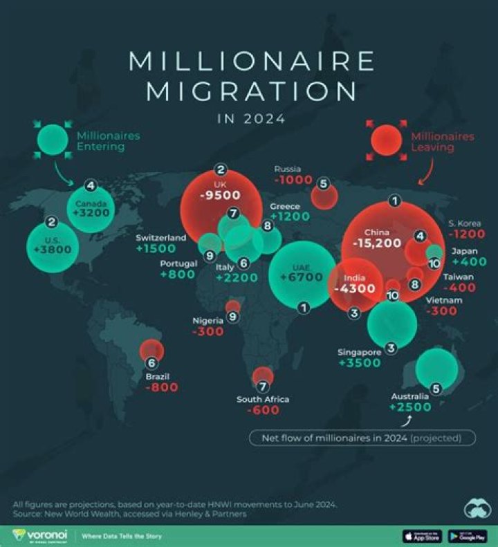 Why are millionaires moving to Arizona?