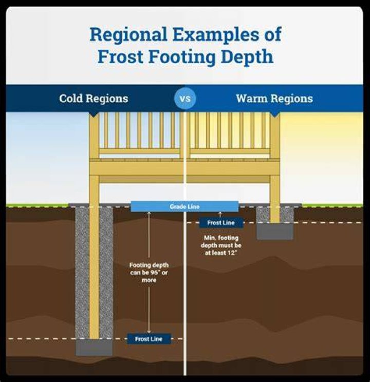 Why do footings need to be below the frost line?