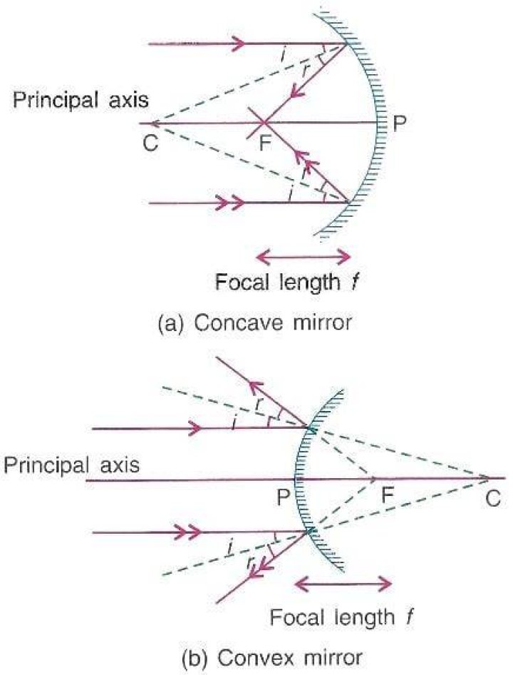 Why does the focal length of a convex lens increase in water?