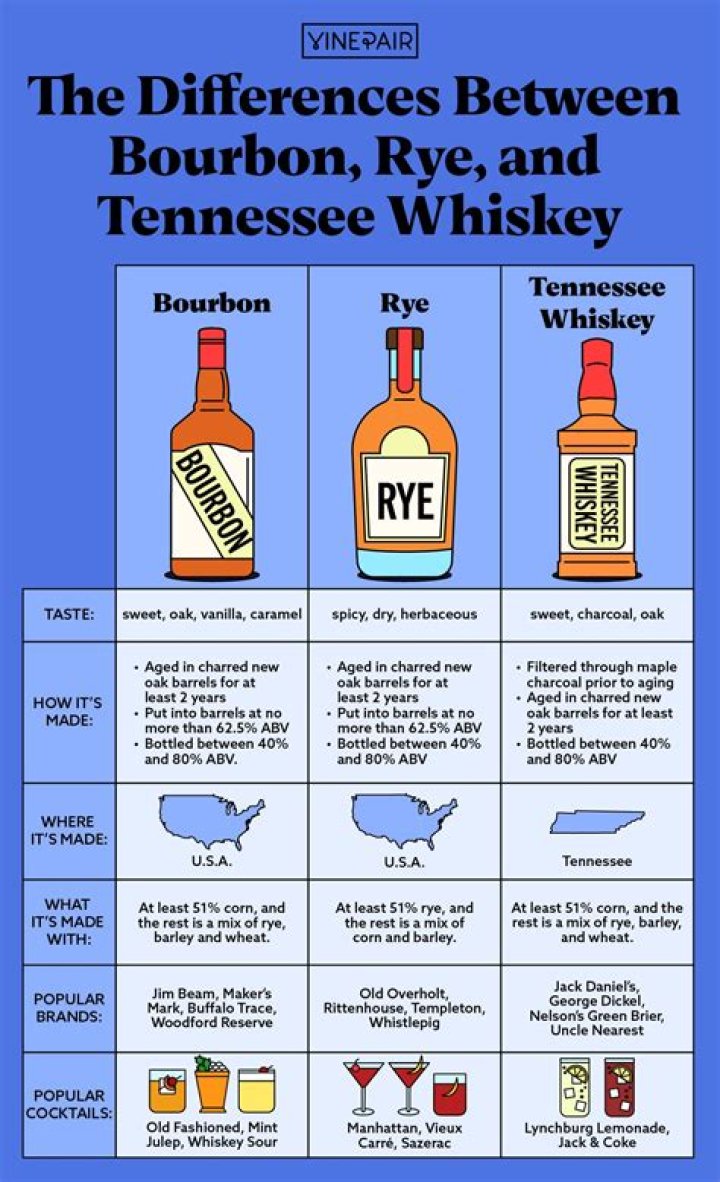 Why is Tennessee whiskey not bourbon?