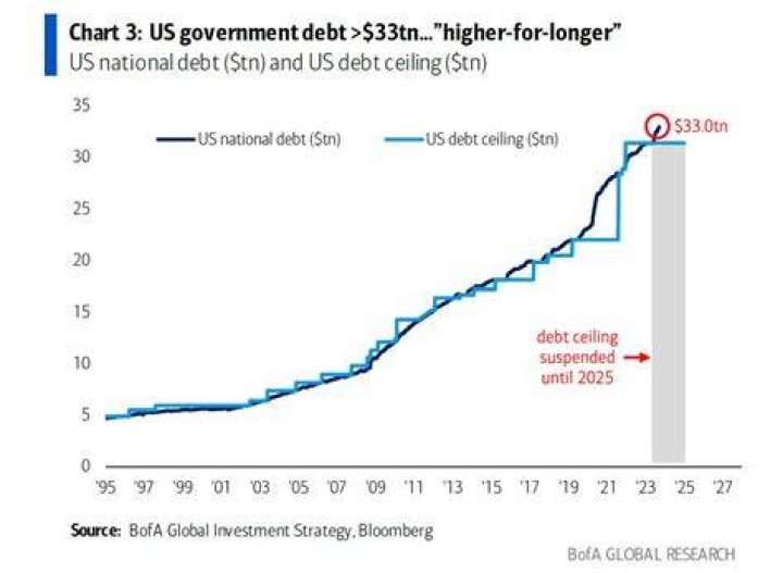 Why is US debt so high?