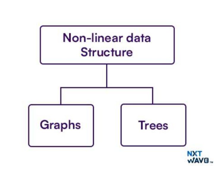 Why tree is non-linear?