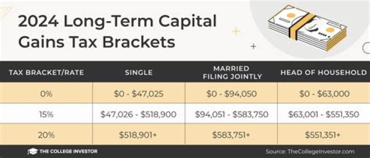 Will capital gains tax increase in 2022?
