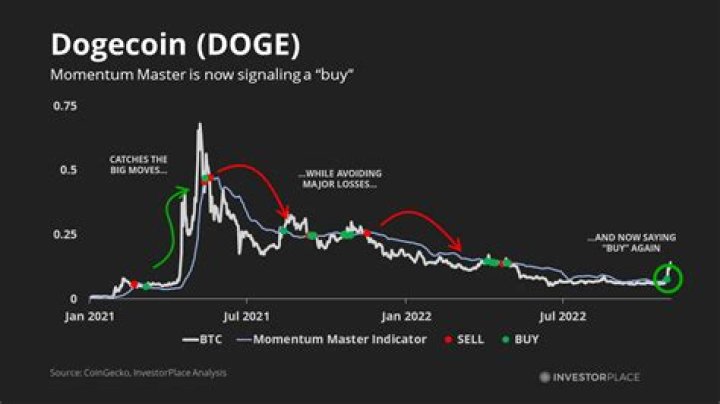 Will Dogecoin continue to rise?