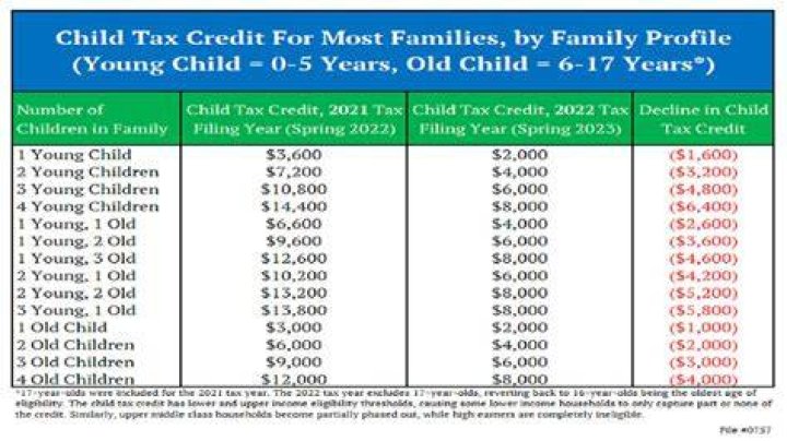 Will I have to pay back the Child Tax Credit 2021?